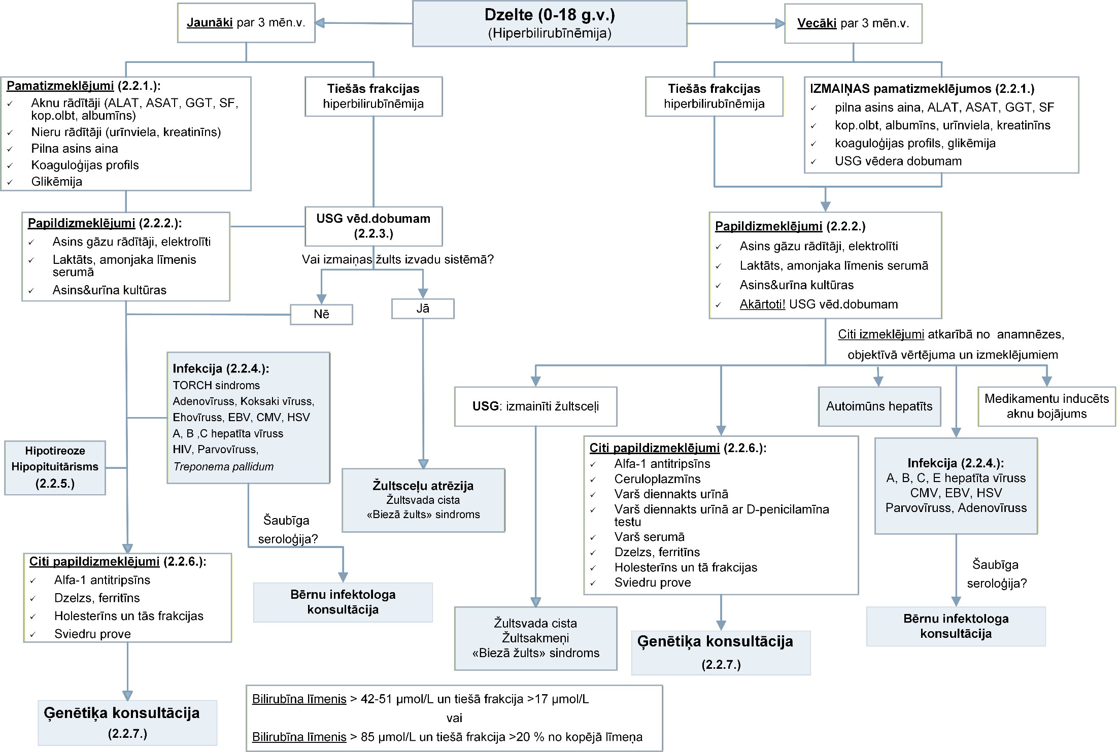 2.2. Diagnostikas algoritms veselības sekundārajā un terciārajā aprūpē (dzelte) pediatriskajiem pacientiem (0-18g.v.)7;8