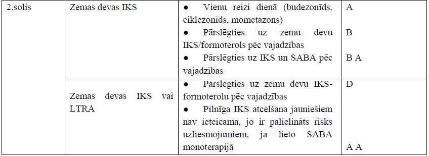3-7.tabula Ārstēšanas mazināšanas iespējas solis-uz-leju labi kontrolētas BA gadījumā