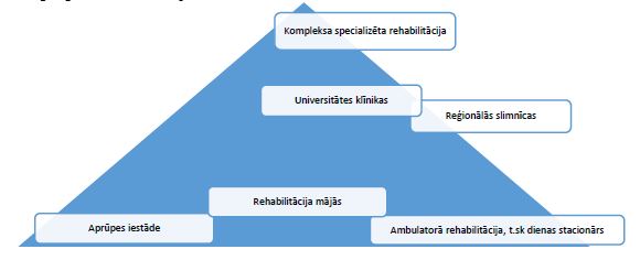 Rehabilitācijas veidi