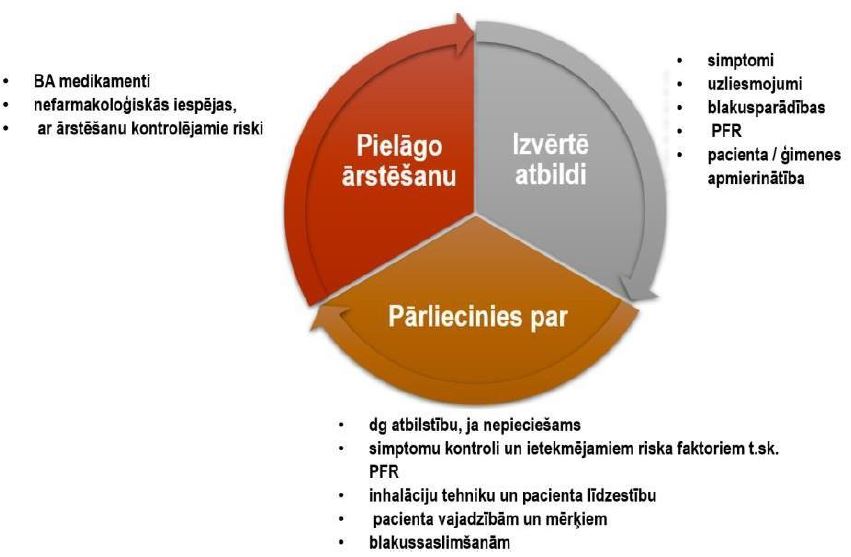 3-2.tabula Uz kontroli balstīts BA terapijas cikls