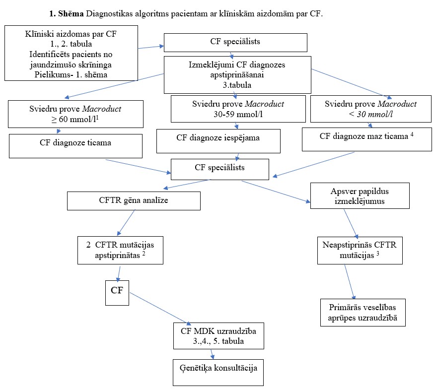 1. Shēma Diagnostikas algoritms pacientam ar klīniskām aizdomām par CF.