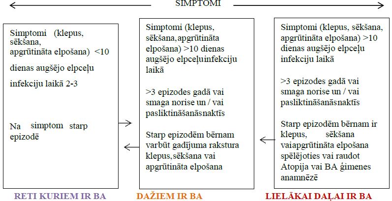 6-1.tabula. BA diagnozes iespējamība vai atbilde uz BA terapiju bērniem līdz 5 gadu vecumam.