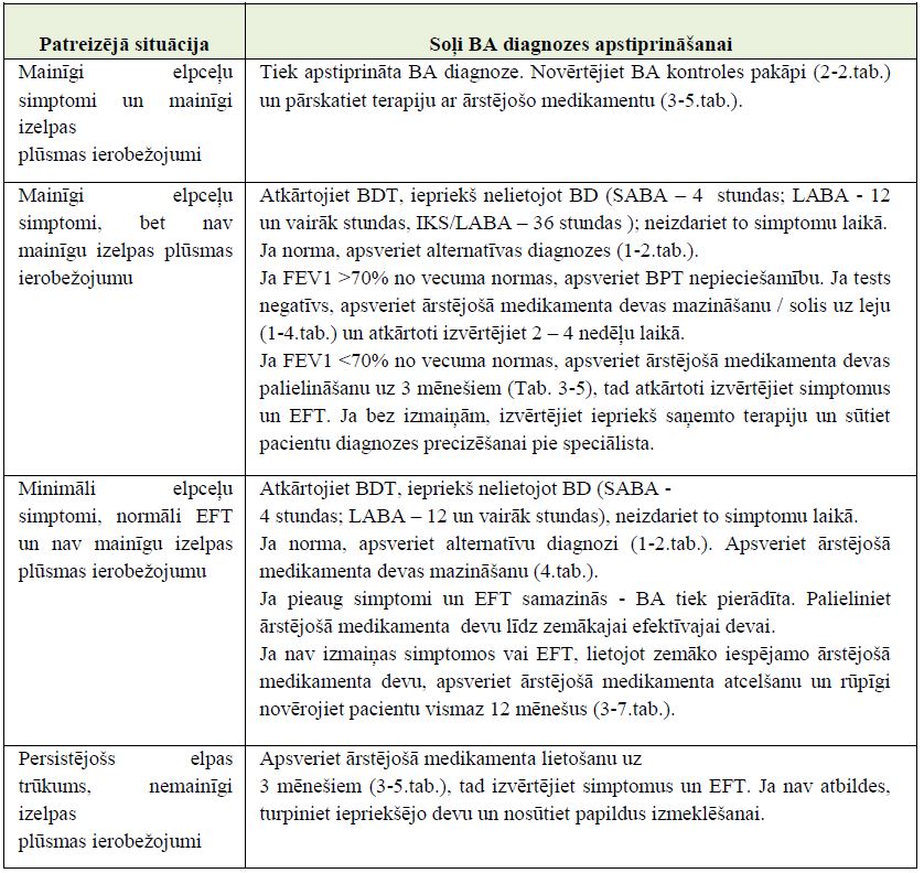 1-2. tabula Diagnozes apstiprināšana pacientiem, kuri jau saņem ārstējošo medikamentu