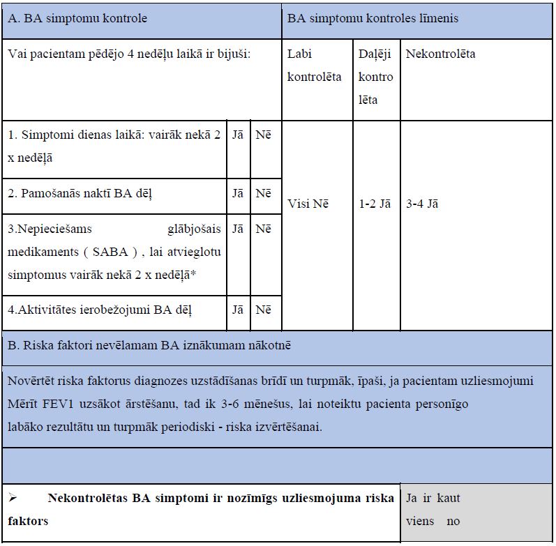7-5. tabula. GINA BA simptomu kontrole jauniešiem un bērniem 6-11 gadu vecumā