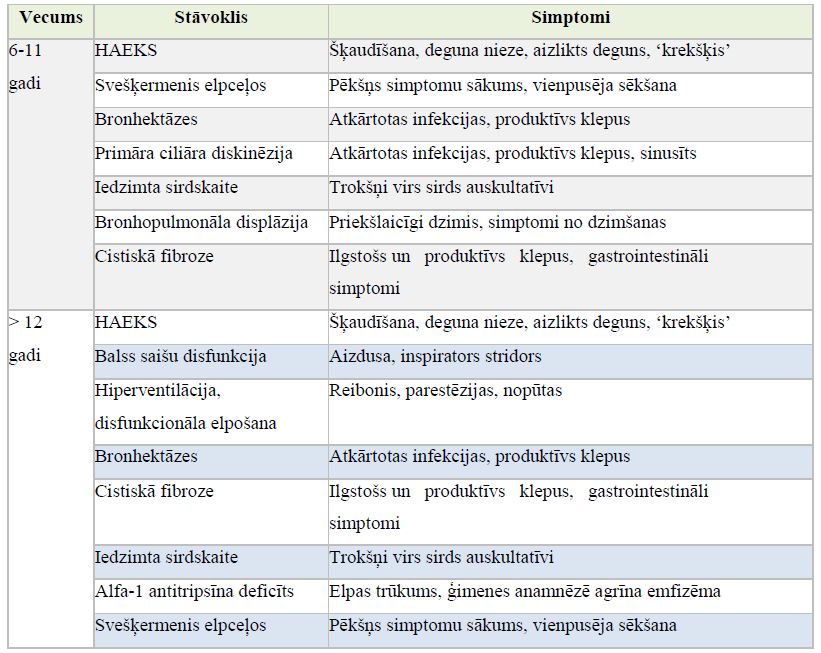 1-3.tabula BA diferenciālā diagnoze jauniešiem un bērniem no 6-11 gadiem