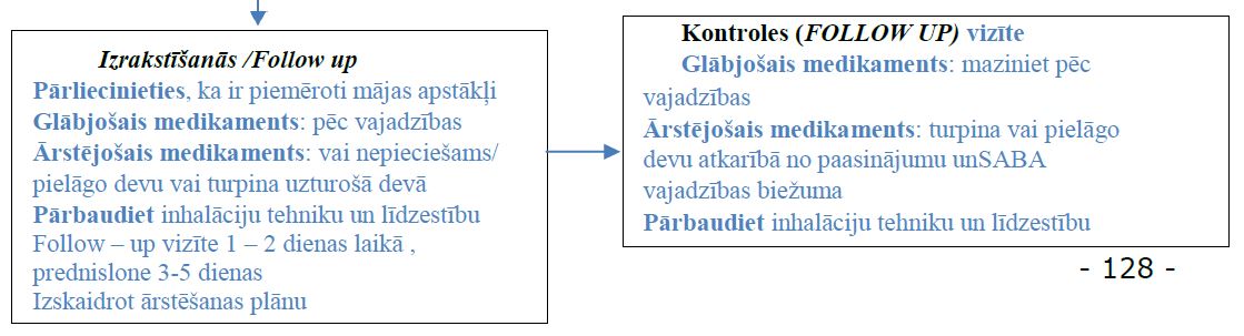 6-8. tabula Akūtas BA vai sēkšanas vadība bērniem līdz 5 gadiem primārās veselības aprūpes iestādē