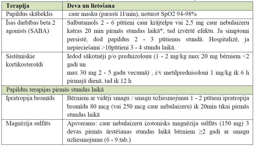 6-11.tabula Sākotnējā BA uzliesmojuma vadība bērniem līdz 5 gadiem