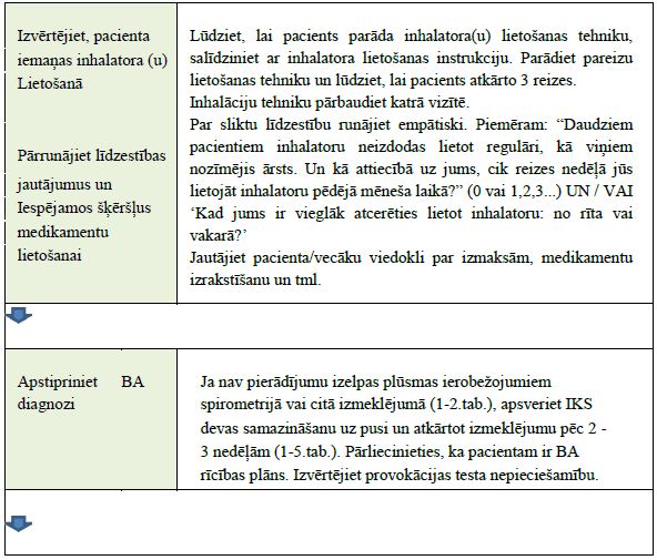 2-4. tabula Pacientu izmeklēšana, kuriem, saņemot ārstēšanu, ir slikta simptomu kontrole un uzliesmojumi.