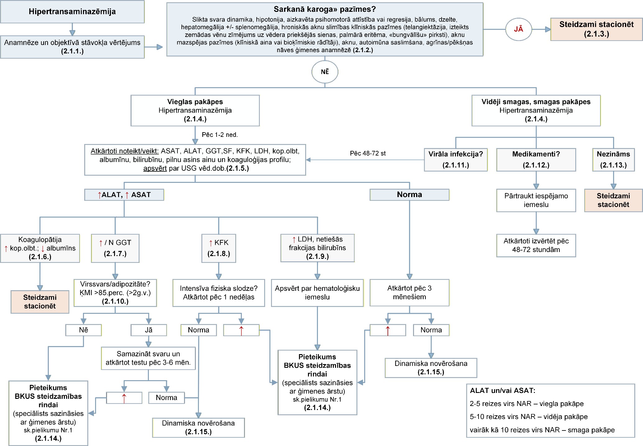 1.1. Diagnostikas algoritms veselības primārajā aprūpē (Hipertransaminazēmija) pediatriskajiem pacientiem (0-18g.v.)