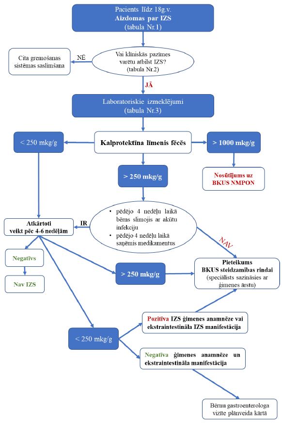 Diagnostikas algoritms primārajā aprūpē