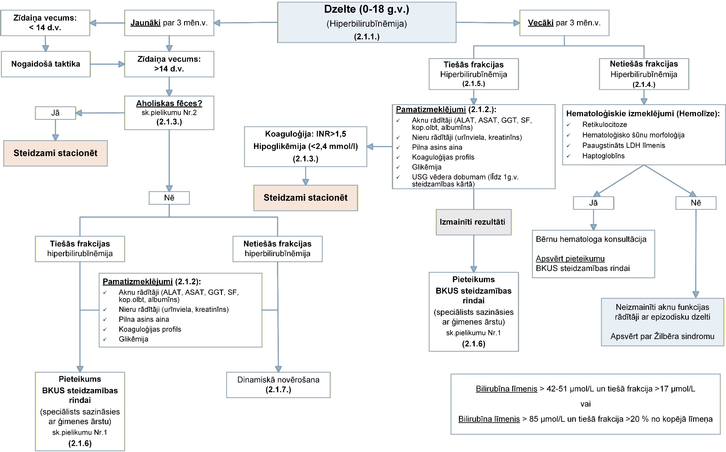 2.1. Diagnostikas algoritms veselības primārajā aprūpē (dzelte) pediatriskajiem pacientiem (0-18g.v.)