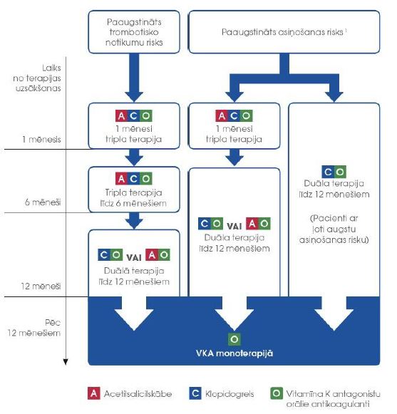 Pacients ar mehānisku sirds vārstuļa protēzi pēc plānveida PKI