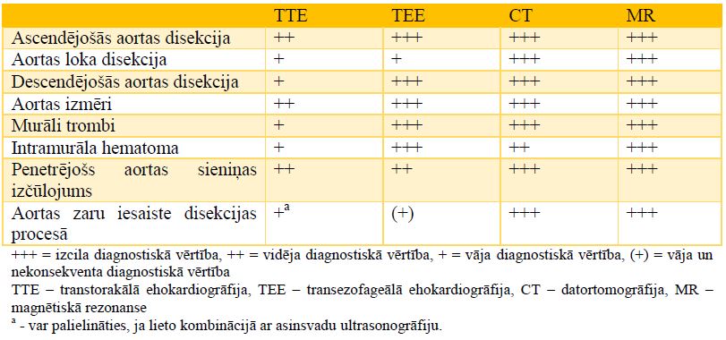 4.tabula. Attēldiagnostikas modalitāšu diagnostiskā vērtība AAD, IMH un PAU gadījumā