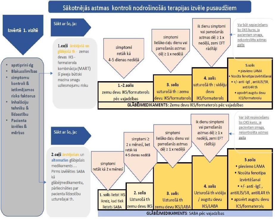 3-5. tabula. Pakāpienveida pieeja BA uzraudzībā, lai panāktu simptomu kontroli un mazinātu riskus nevēlamam iznākumam nākotnē jauniešiem