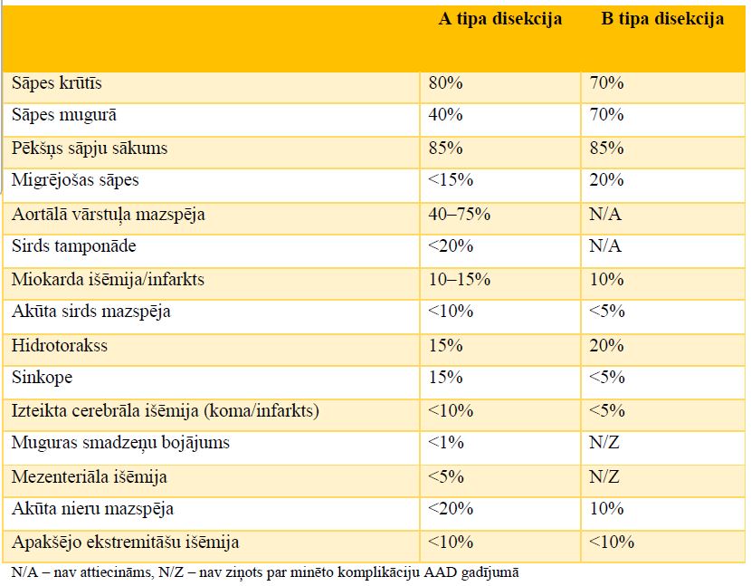 2. tabula. Biežāk sastopamie simptomi un komplikācijas pacientiem ar akūtu aortas disekciju