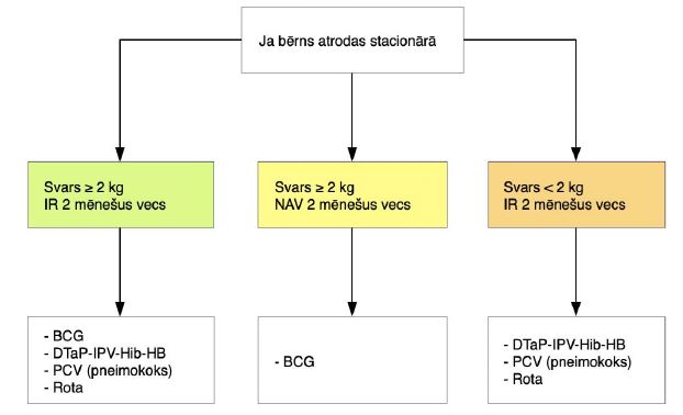 Imunizācijas uzsākšana stacionāra pacientiem
