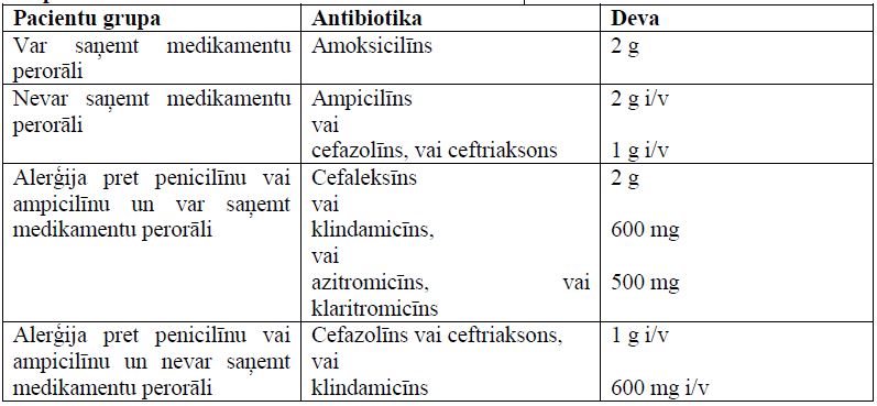 IE profilaksei rekomendētās antibiotikas un to devas