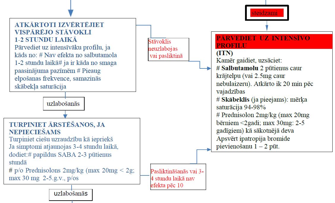 6-8. tabula Akūtas BA vai sēkšanas vadība bērniem līdz 5 gadiem primārās veselības aprūpes iestādē