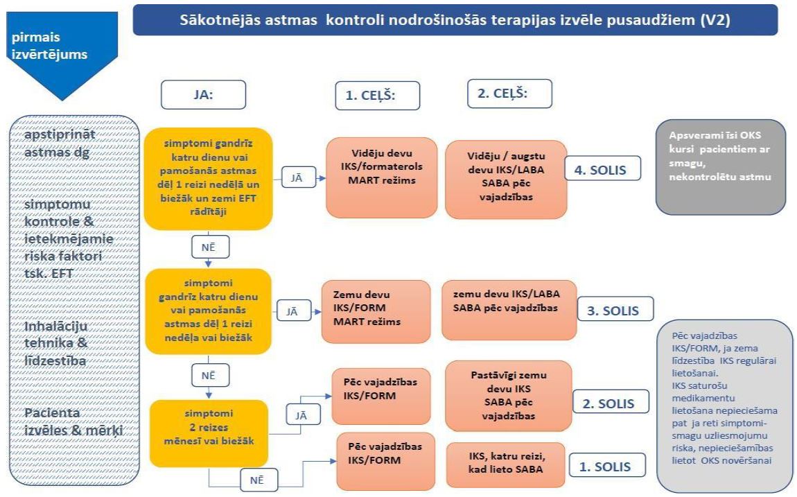 3-5. tabula. Pakāpienveida pieeja BA uzraudzībā, lai panāktu simptomu kontroli un mazinātu riskus nevēlamam iznākumam nākotnē jauniešiem