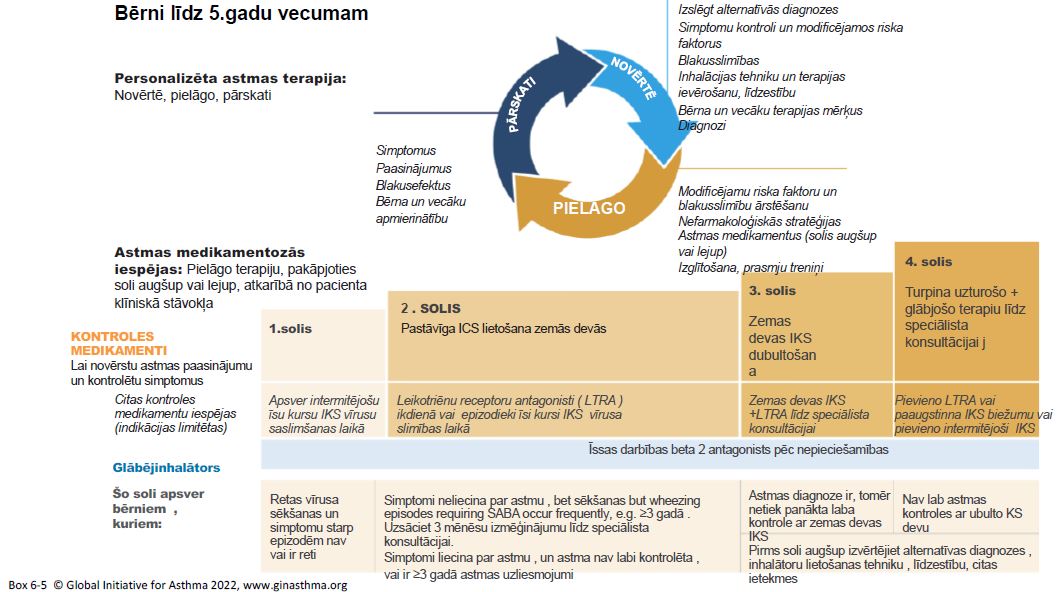 6-5. tabula. Pakāpienveida pieeja ilgtermiņa BA vadībai bērniem līdz 5 gadu vecumam