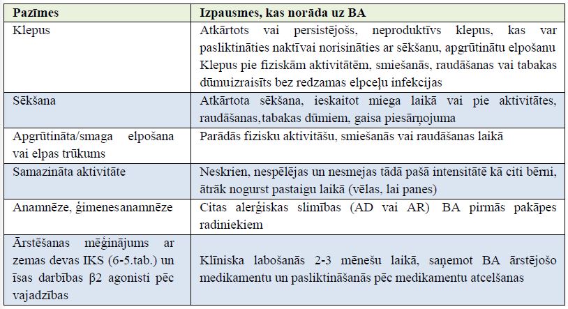 6 - 2.tabula. Pazīmes, kas norāda uz BA diagnozi bērniem līdz 5 gadu vecumam