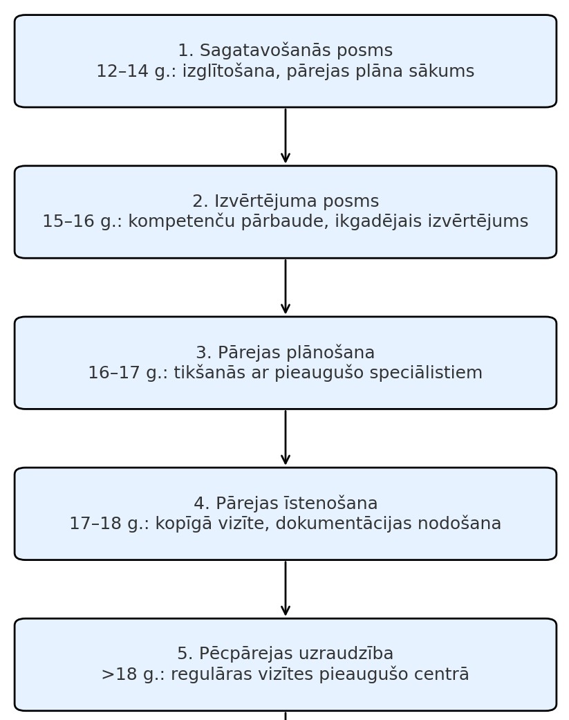 3. shēma. Pacienta ceļš un aprūpes posmi pārejas etapā uz pieaugošo aprūpi.