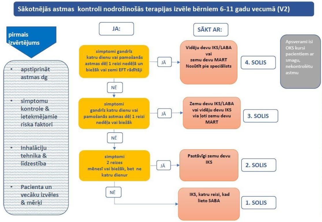 3-5. B tabula Pakāpienveida pieeja BA uzraudzībā, lai panāktu simptomu kontroli un mazinātu riskus nevēlamam iznākumam nākotnē bērniem 6-11 gadu vecumā