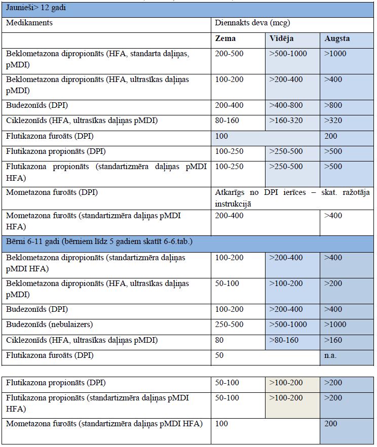 3-6.tabula Inhalējamo kortikosteroīdu dienas devas – zemas, vidējas, augstas (atsevišķi vai ar LABA)