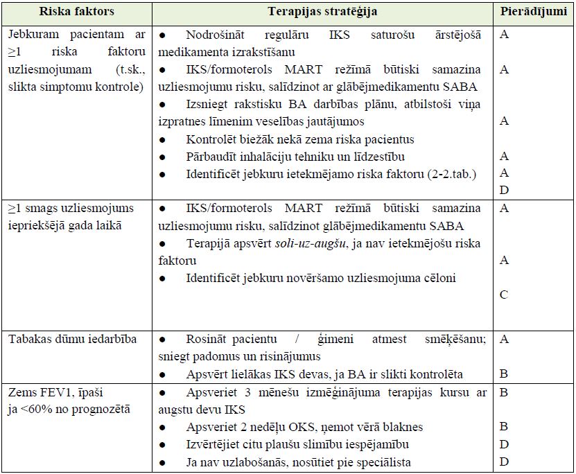 3-8.tabula Ietekmējamo riska faktoru ārstēšana, lai mazinātu uzliesmojumus