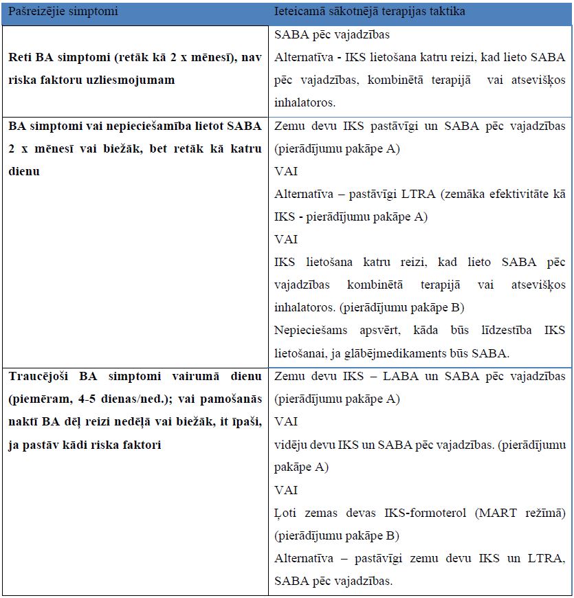 4-1. tabula. Sākotnēja BA terapijas izvēle bērniem 6-11 gadu vecumā