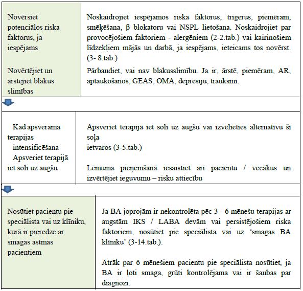 2-4. tabula Pacientu izmeklēšana, kuriem, saņemot ārstēšanu, ir slikta simptomu kontrole un uzliesmojumi.