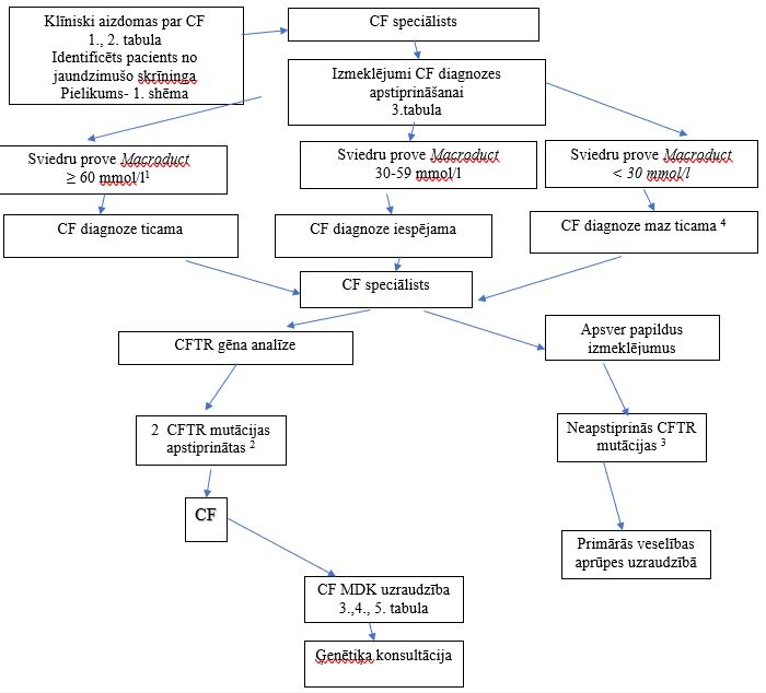1. Shēma Diagnostikas algoritms pacientam ar klīniskām aizdomām par CF