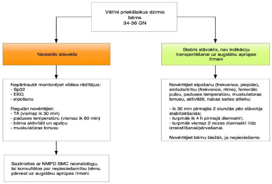 Vitālo rādītāju monitorēšana vēlīni priekšlaikus dzimušiem bērniem