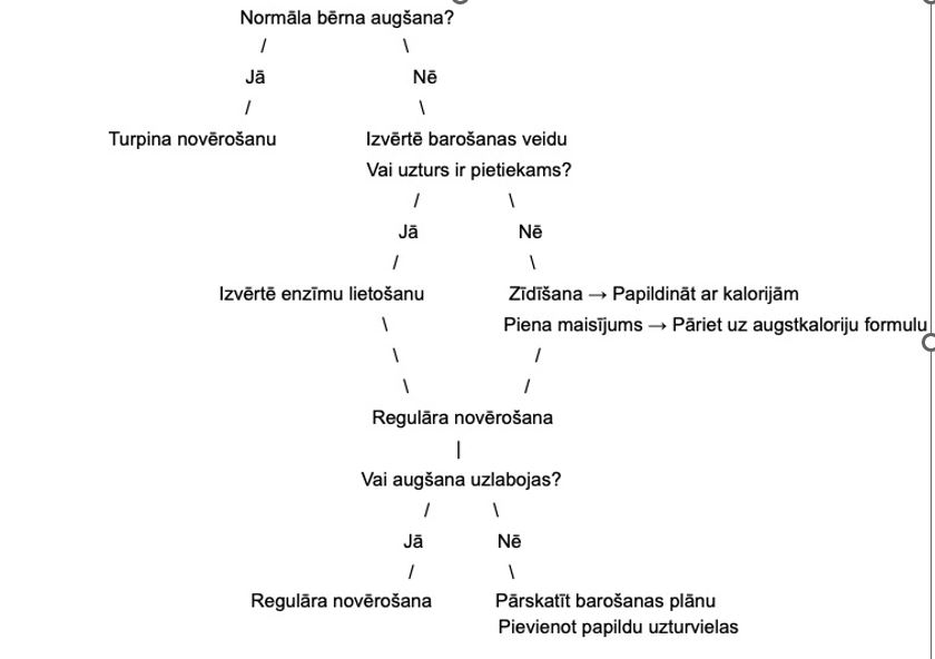 Figūra 1. Zīdaiņu uztura izvērtēšana.