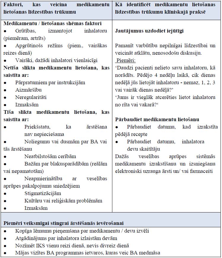 3-12.tabula. Vāja līdzestība BA medikamentu lietošanā