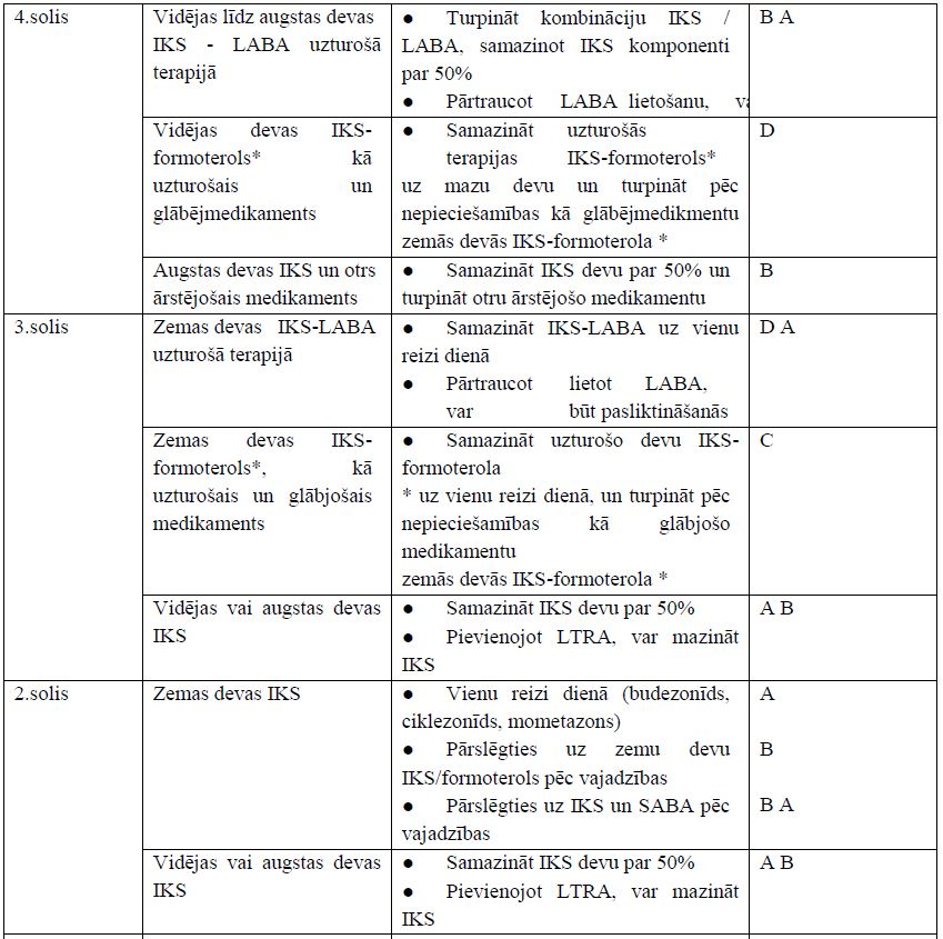 3-7.tabula Ārstēšanas mazināšanas iespējas solis-uz-leju labi kontrolētas BA gadījumā