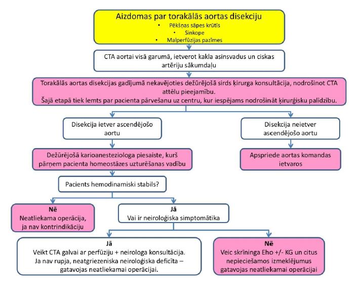1. klīniskais ceļš: akūta aortas sindroma diagnostika slimnīcas uzņemšanas nodaļas etapā.
