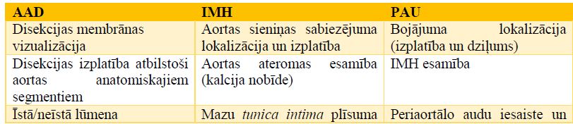 3. tabula. Attēldiagnostisko izmeklējumu laikā iegūstamie AAD, IMH un PAU raksturlielumi