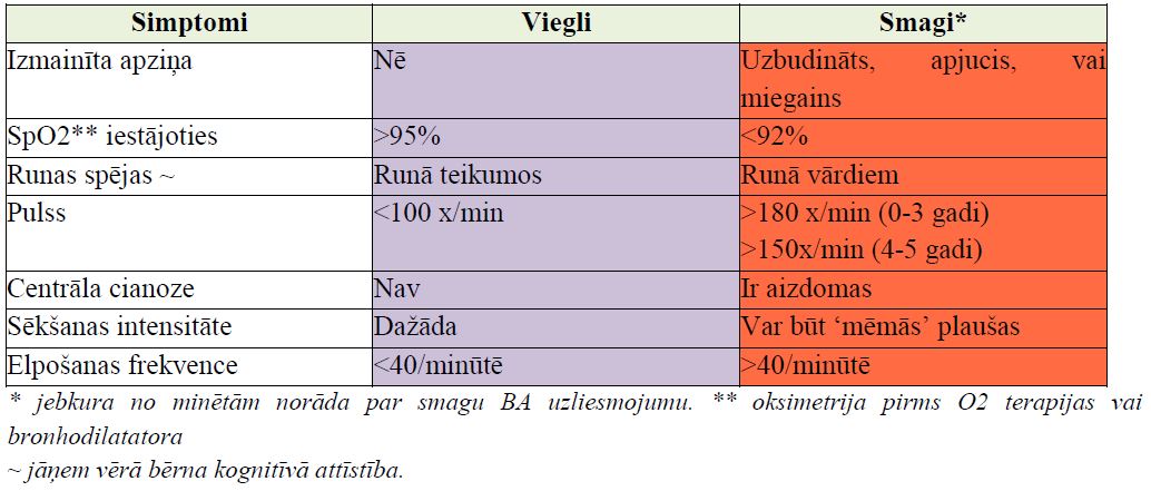 6 - 9.tabula BA uzliesmojuma izvērtējums bērniem līdz 5 gadu vecumam