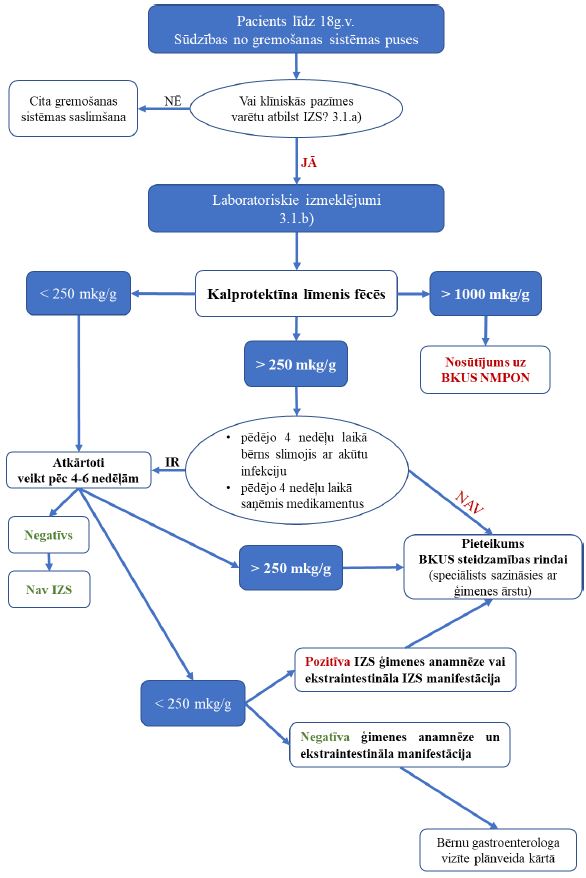 Diagnostikas algoritms primārajā aprūpē