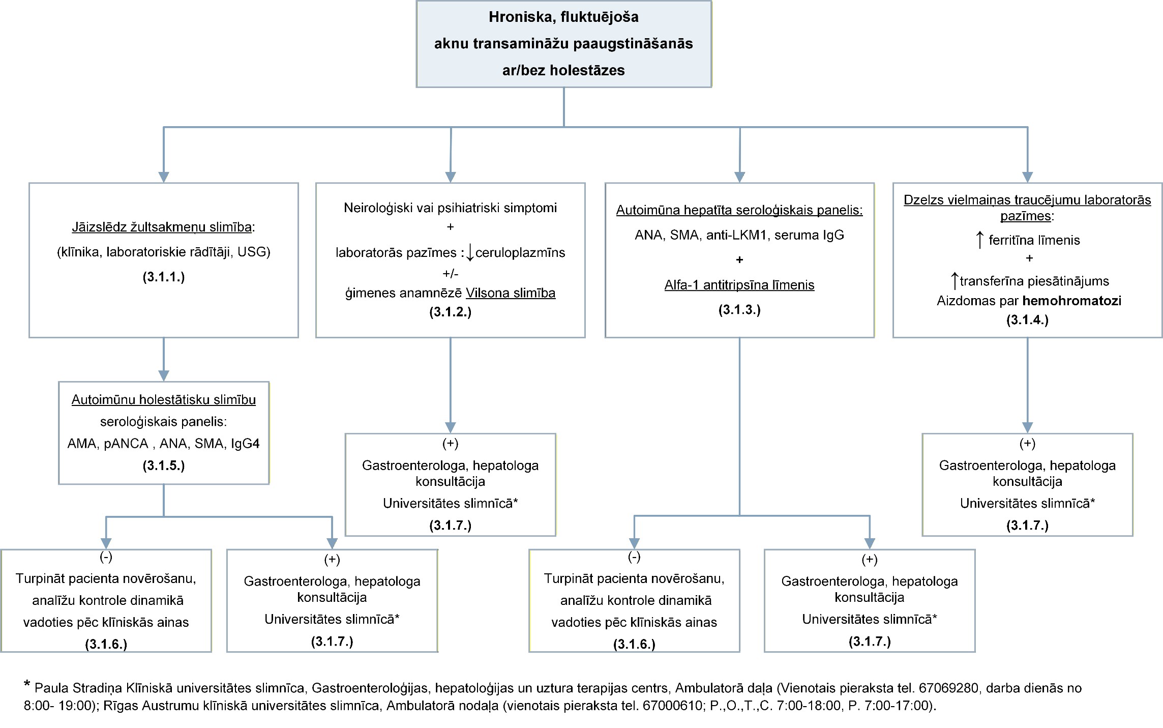 3. Diagnostikas algoritms veselības primārajā aprūpē ar aizdomām par aknu slimību pieaugušo vecumā (vecāki par 18g.v.)