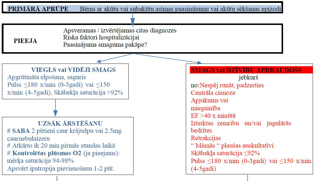 6-8. tabula Akūtas BA vai sēkšanas vadība bērniem līdz 5 gadiem primārās veselības aprūpes iestādē