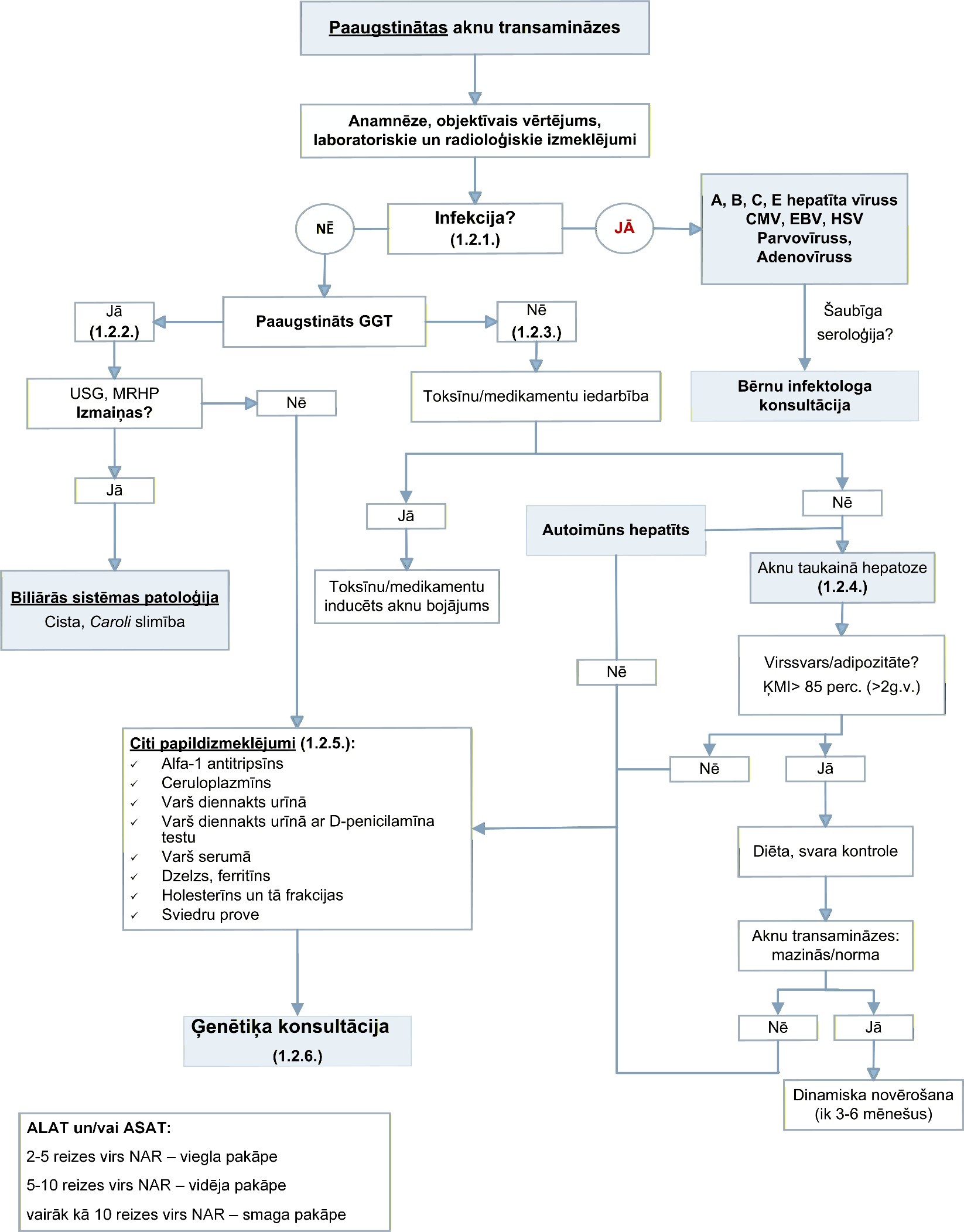 1.2. Diagnostikas algoritms veselības sekundārajā un terciārajā aprūpē (Hipertransaminazēmija) pediatriskajiem pacientiem (0-18g.v.) [2]